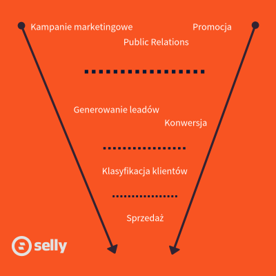 lejek sprzedażowy selly