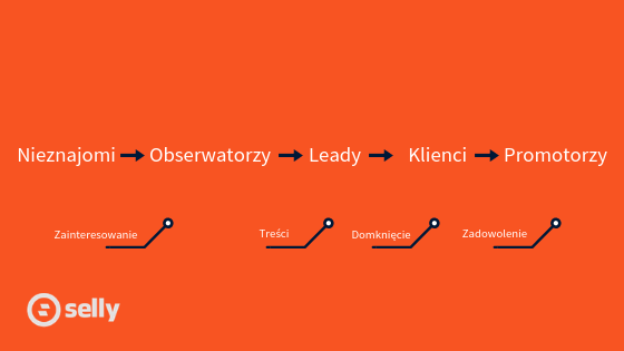 proces sprzedaży selly