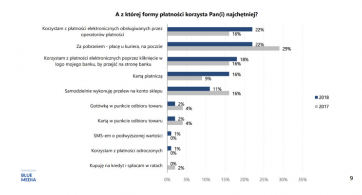 płatności Autopay raport