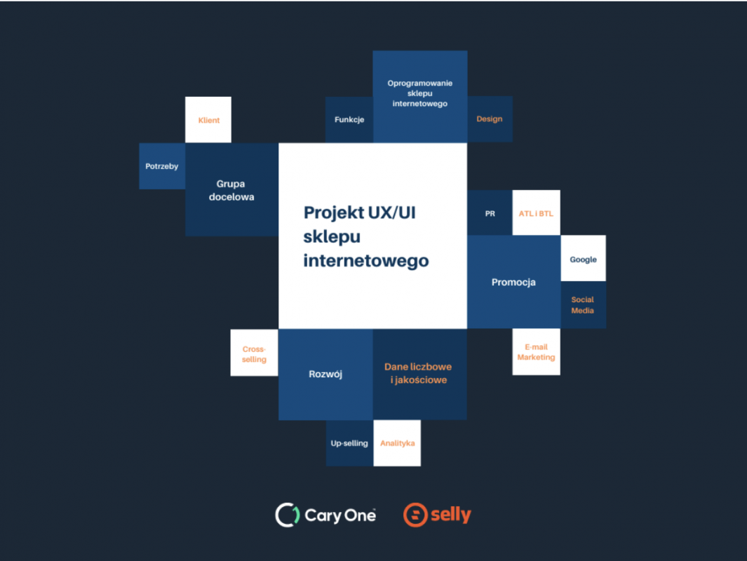 projektowanie user experience