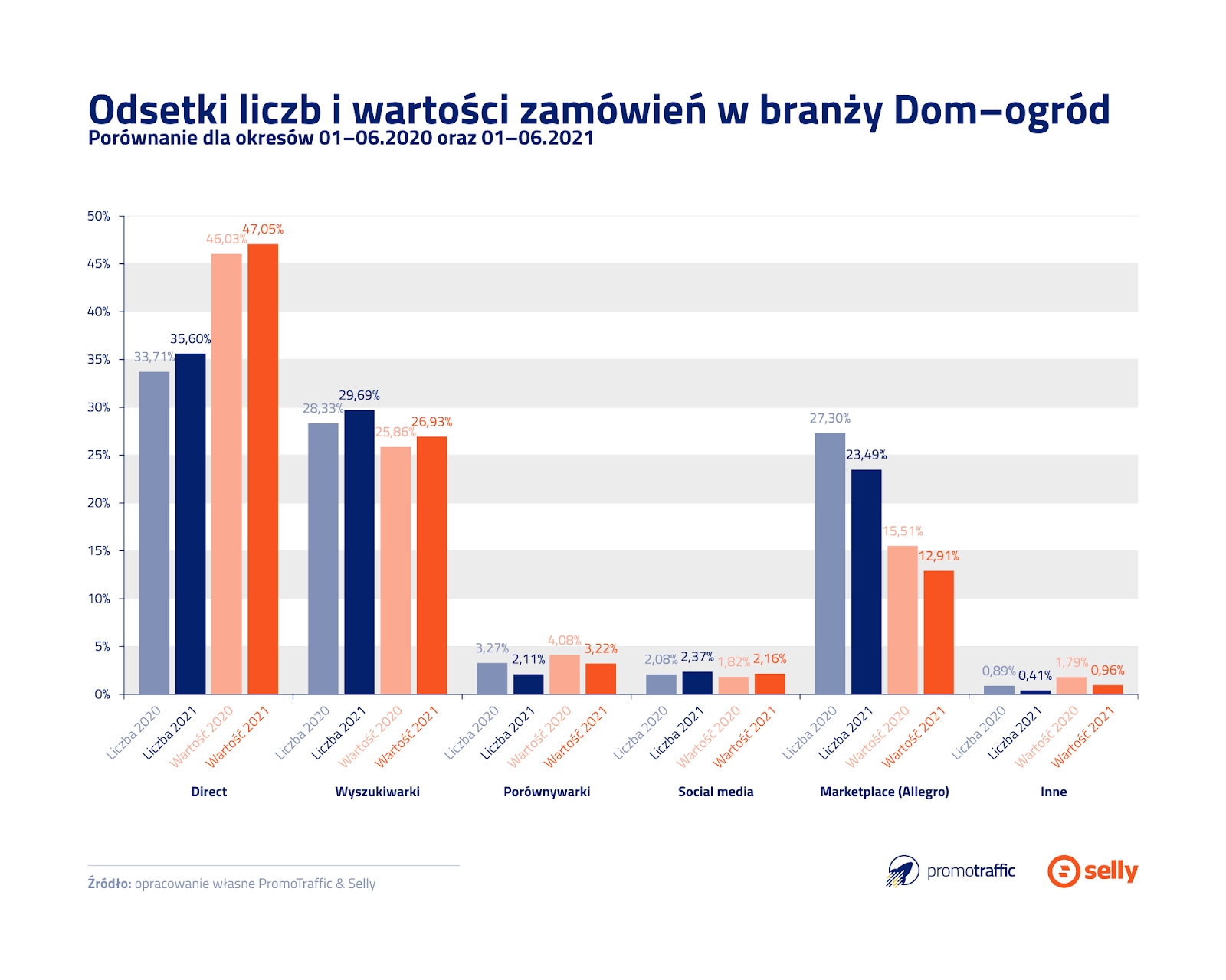dom i ogród raport najlepiej konwertujące źródła ruchu