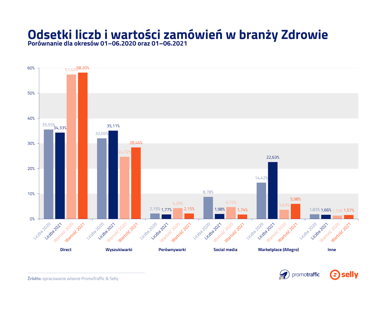 zdrowie źródła ruchu badanie