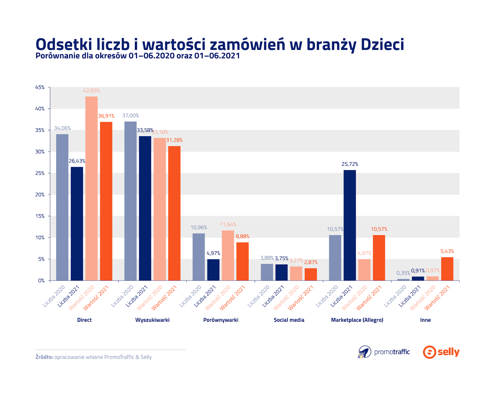 selly raport źródła ruchu w ecommerce