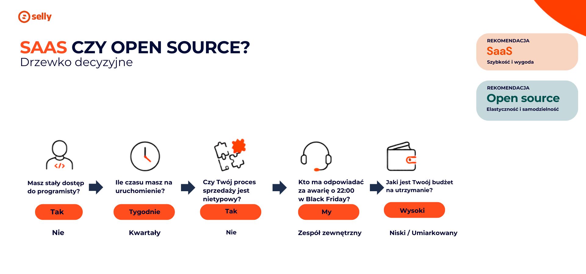 Drzewo decyzyjne: kiedy wybrać SaaS, a kiedy open source dla sklepu internetowego