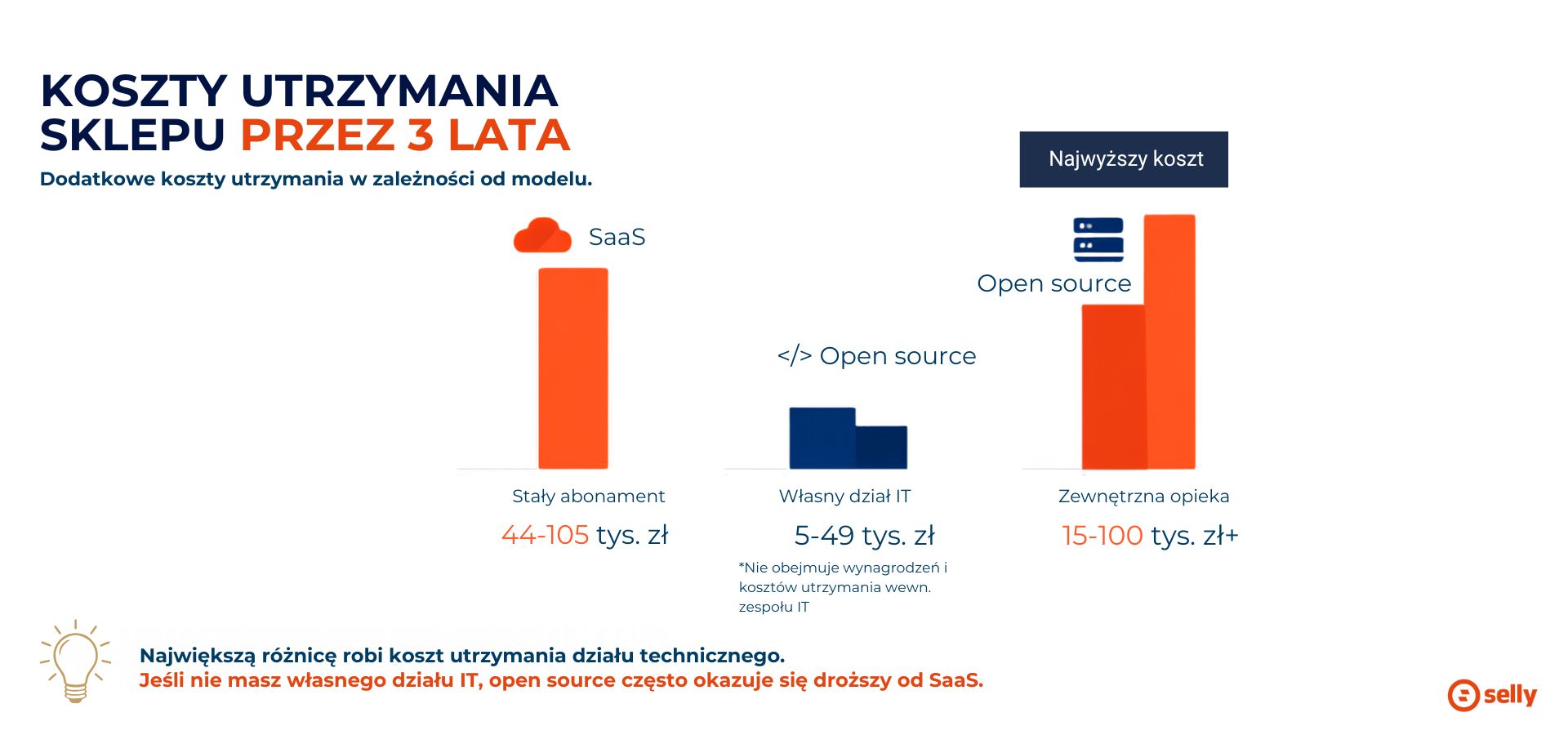 Koszt utrzymania sklepu SaaS i open source w perspektywie trzech lat