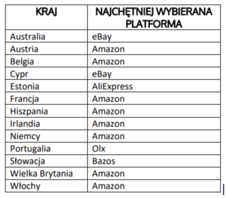 najpopularniejsze platformy sprzedażowe na świecie