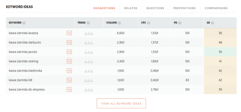Istotne frazy kluczowe w branży e-commerce dla sklepów z kawą.