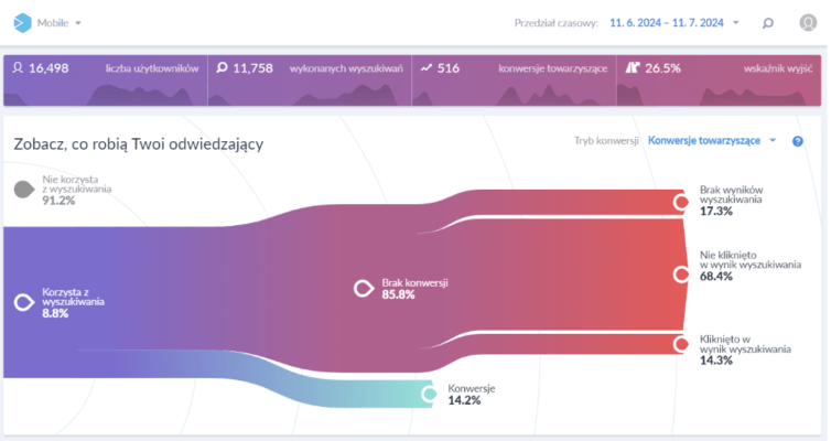 Graficzna prezentacja rozkładu użytkowników