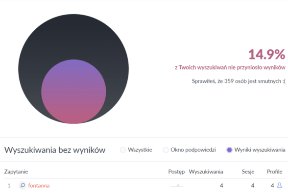 Wyszukiwania bez wyników