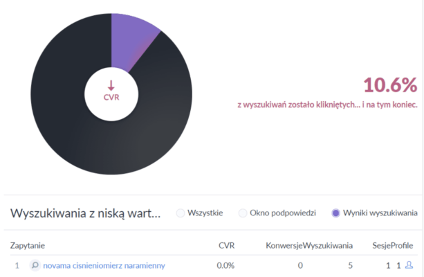 Wyszukiwania z niską konwersją