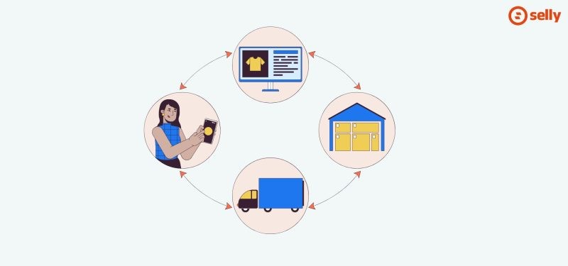Kreskówkowa grafika kobiety zamawiającej rzecz online, która czeka na wysłanie jej z hurtowni. Proces składania zamówienia.