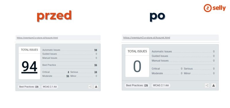 Zrzut ekranu ze strony koszyka - audyt WCAG 2.2 AA Selly. Przed 94 błędy, po 0.