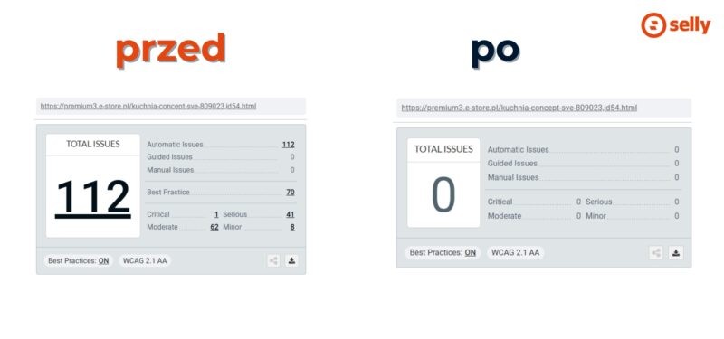 Zrzut ekranu z audytu dostępności cyfrowej Selly - przed 112 błędów na stronie, po 0.