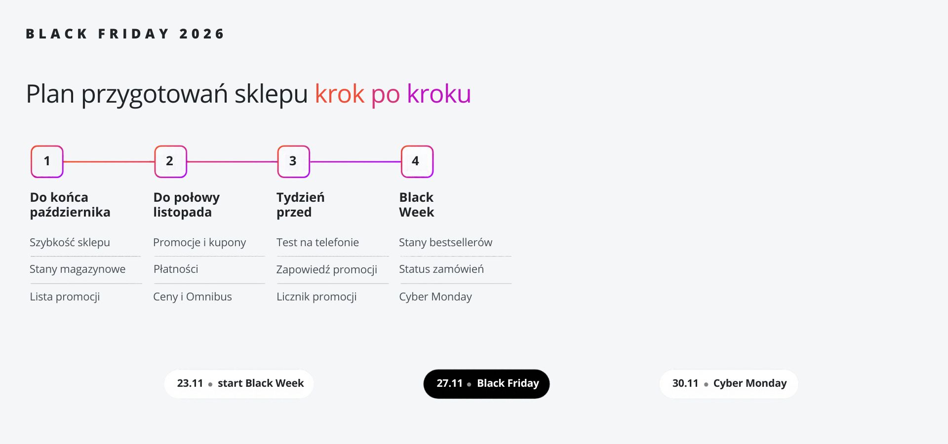 Sklep na Black Friday 2026 - plan przygotowań w czterech etapach