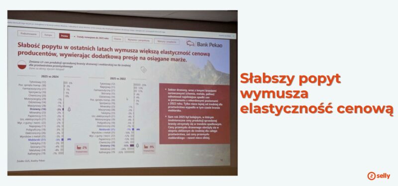 Wykres Pekao: spadek cen produkcji sprzedanej w branży meblarskiej (-3% r/r) i drzewnej (-2% r/r) oraz porównanie 2025 vs 2022: meble -7%, drewno -15%.
