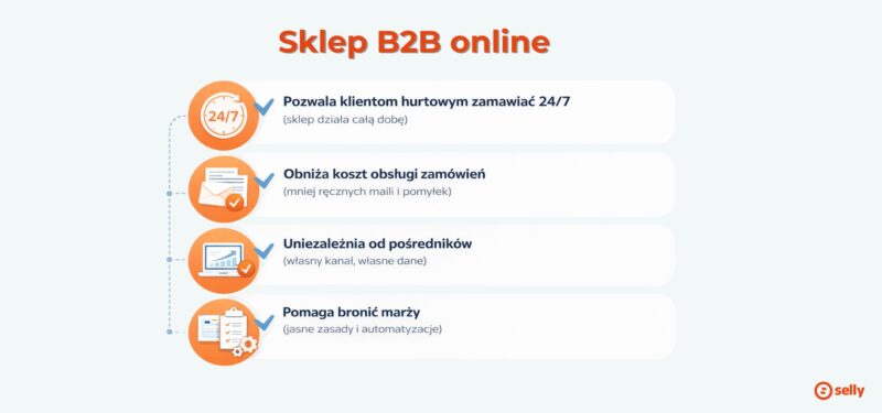 Infografika pokazująca, co daje sklep B2B online: zamówienia 24/7, niższy koszt obsługi zamówień, niezależność od pośredników i ochrona marży dzięki automatyzacjom.