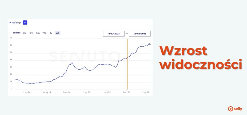 Zrzut ekranu z Senuto pokazujący wzrost widoczności po migracji Fatfish na Selly.
