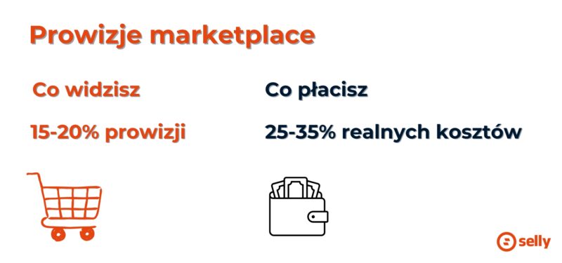 Prowizje marketplace - porównanie kosztów deklarowanych 15-20% vs rzeczywistych 25-35%