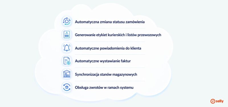 Błędy w realizacji zamówień online. Do tego co można zautomatyzować w e-commerce wypisane na grafice Selly.