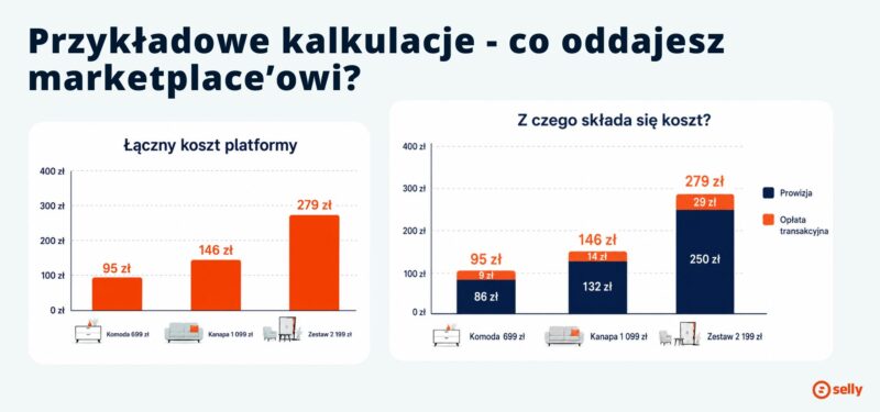 Koszty sprzedaży mebli na marketplace - wykres prowizji, opłat transakcyjnych i łącznego kosztu platformy dla komody, kanapy i zestawu.