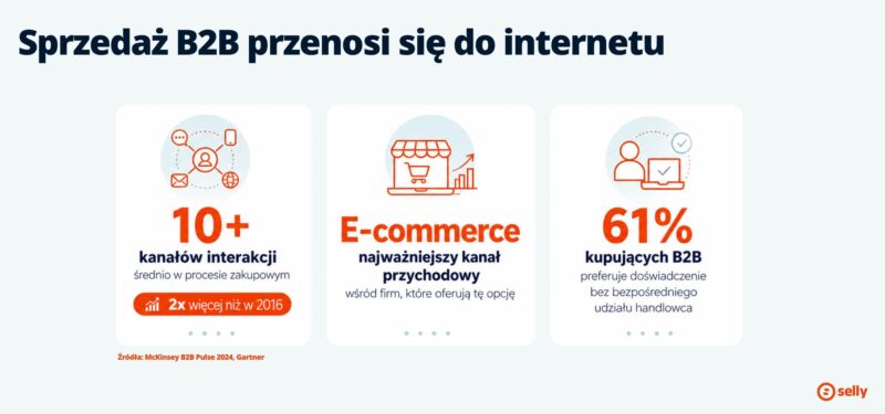 Według badania McKinsey B2B Pulse z 2024 roku kupujący B2B korzystają średnio z ponad 10 kanałów interakcji w procesie zakupowym – to dwukrotnie więcej niż w 2016 roku. E-commerce stał się już najważniejszym kanałem przychodowym wśród firm, które oferują tę opcję, wyprzedzając sprzedaż bezpośrednią. A z danych Gartnera wynika, że 61% kupujących B2B preferuje doświadczenie bez bezpośredniego udziału handlowca – przynajmniej w standardowych, powtarzalnych transakcjach.