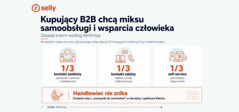 Dane potwierdzają, że kupujący B2B chcą miksu samoobsługi i wsparcia człowieka – nie świata „albo–albo”. Według McKinsey obowiązuje tak zwana „zasada trzech”: na każdym etapie procesu zakupowego mniej więcej 1/3 kupujących chce kontaktu osobistego, 1/3 preferuje kontakt zdalny, a 1/3 woli opcję self-service. Handlowiec nie znika – zmienia się jego rola z „maszynki do zamówień” w doradcę i opiekuna klienta.