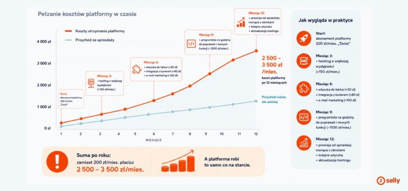 Wykres wzrostu kosztów platformy e-commerce w czasie - koszty rosną szybciej niż sprzedaż od 200 zł do 2500-3500 zł miesięcznie. Jak platforma e-commerce może ograniczać biznes.