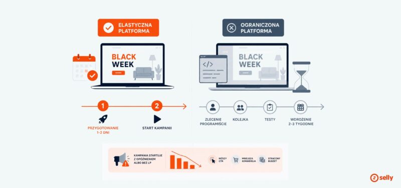 Porównanie platform e-commerce: szybkie wdrożenie kampanii Black Week vs opóźnienie przez ograniczenia technologiczne platformy e-commerce.