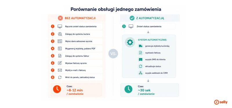 Porównanie obsługi zamówień w e-commerce bez automatyzacji i z automatyzacją - skrócenie czasu realizacji z 8–12 minut do 30 sekund na zamówienie.
