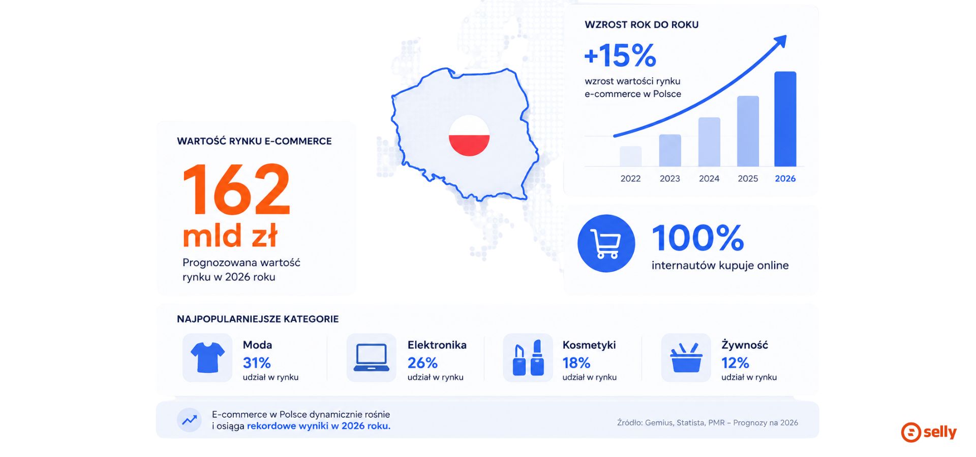 Statystyki e-commerce w Polsce 2026 - wartość rynku 162 mld zł