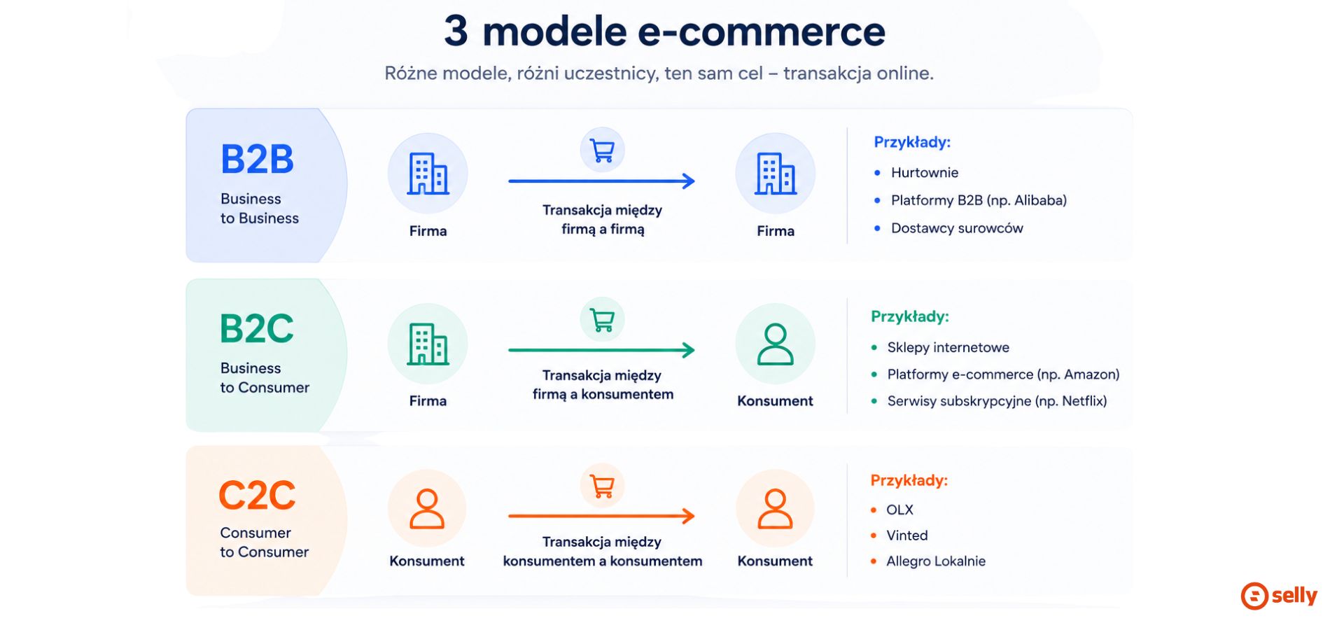 Schemat modeli e-commerce: B2B, B2C i C2C z przykładami