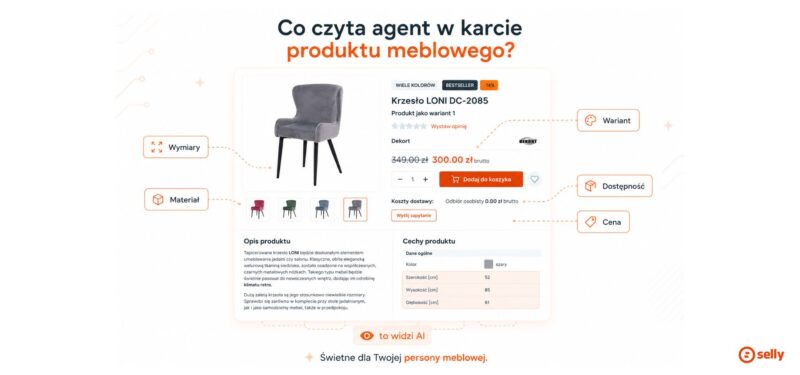 Karta produktu mebla z zaznaczonymi danymi, które czyta agent AI w modelu agentic commerce: wymiary, materiał, wariant, dostępność i cena