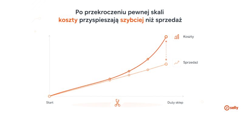 Wykres nożycowy sprzedaż vs. koszty - dwie linie/słupki rozjeżdżające się na osi Start → Duży sklep. Sprzedaż rośnie liniowo, koszty zakrzywiają w górę.