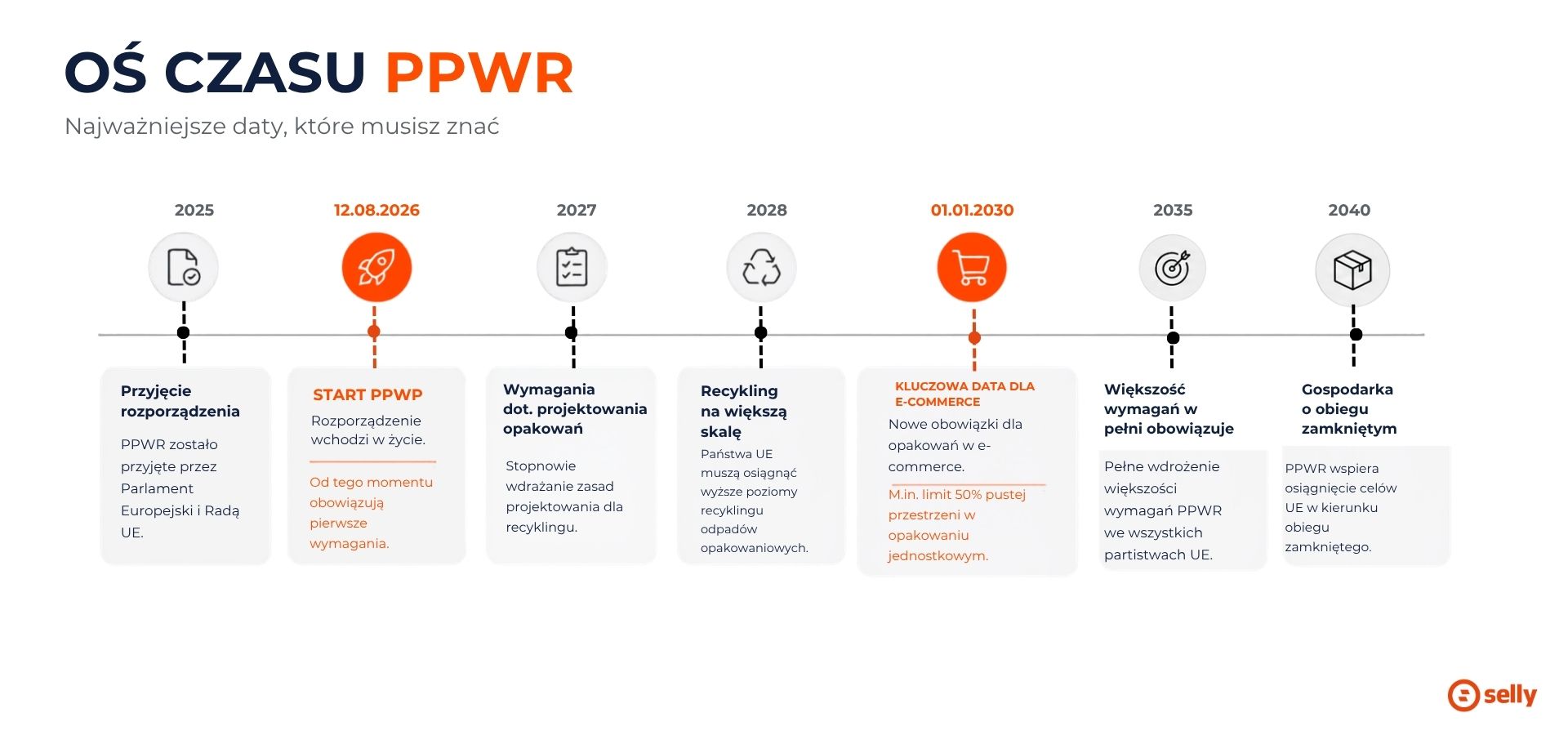 Rozporządzenie PPRW - oś czasu, kiedy zostało wprowadzone i co jeszcze się stanie - konkretne daty.