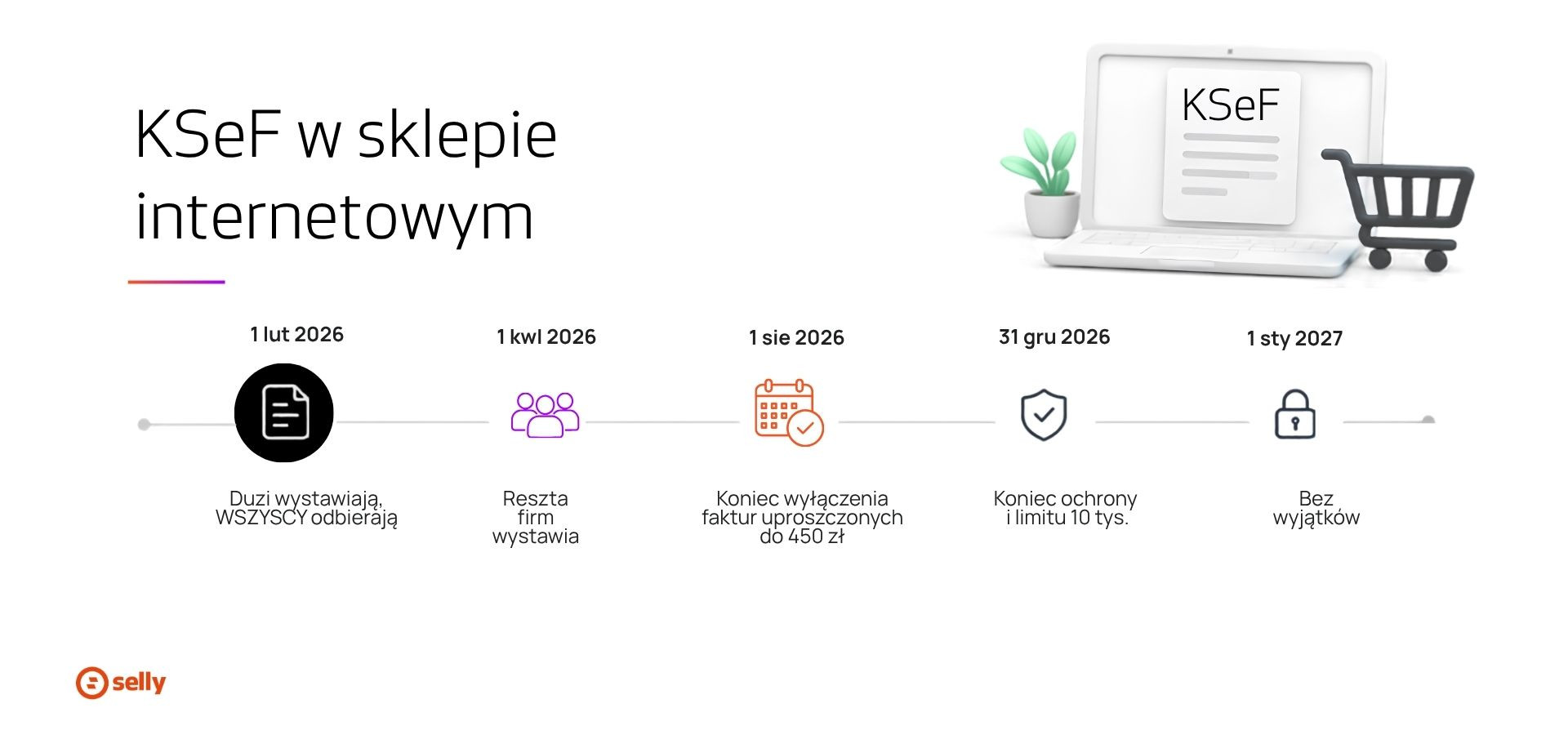 Oś czasu wdrożenia KSeF w sklepach internetowych od lutego 2026 do stycznia 2027