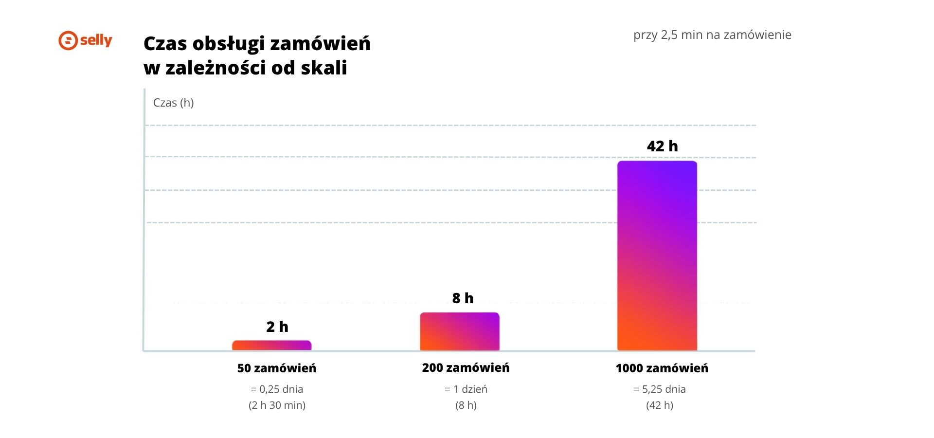 Ile czasu zajmuje ręczna obsługa zamówień - 2 godziny przy 50, 8 godzin przy 200 i 42 godziny przy 1000 zamówień miesięcznie