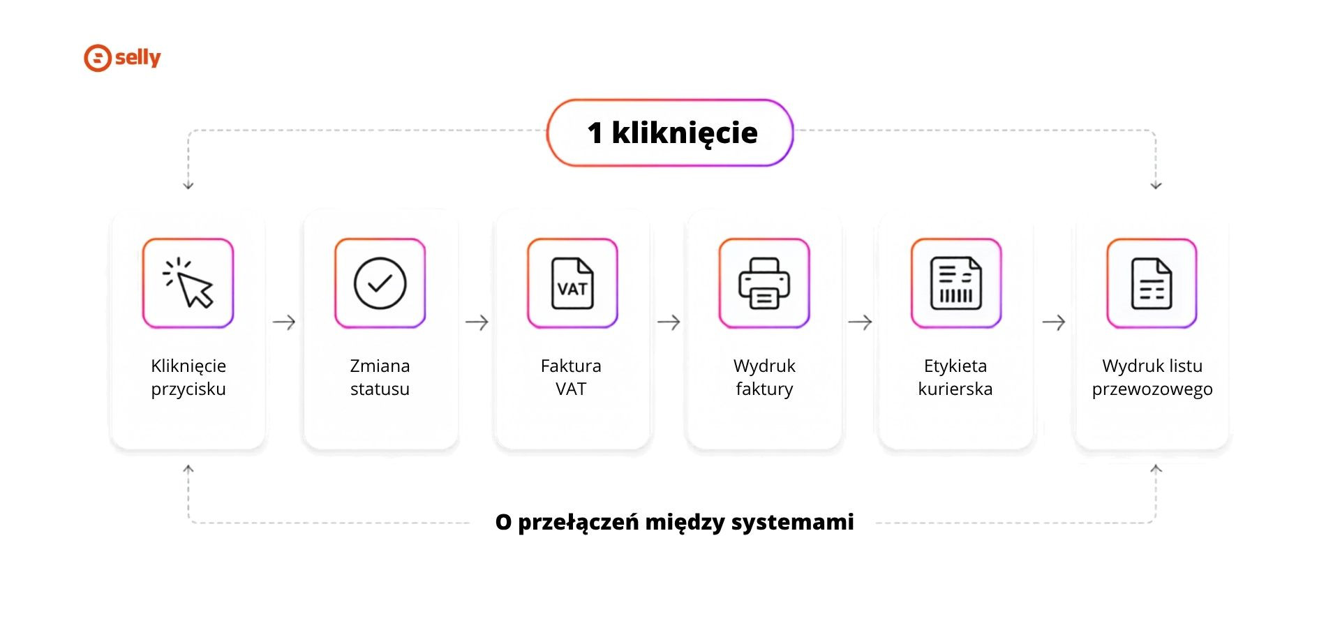 Schemat automatyzacji - jedno kliknięcie uruchamia zmianę statusu, fakturę, wydruk i etykietę kurierską