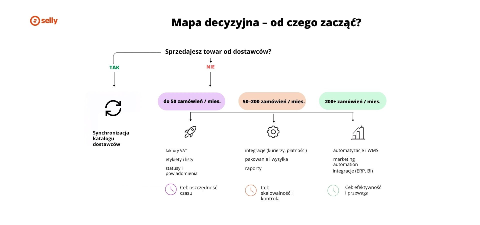 Od czego zacząć automatyzację sklepu internetowego - schemat decyzyjny według wielkości sklepu i źródła towaru