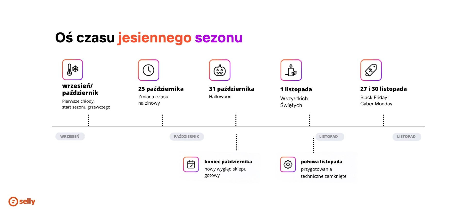 Oś czasu jesiennego sezonu w e-commerce 2026 - zmiana czasu 25 października, Halloween 31 października, Black Friday 27 listopada