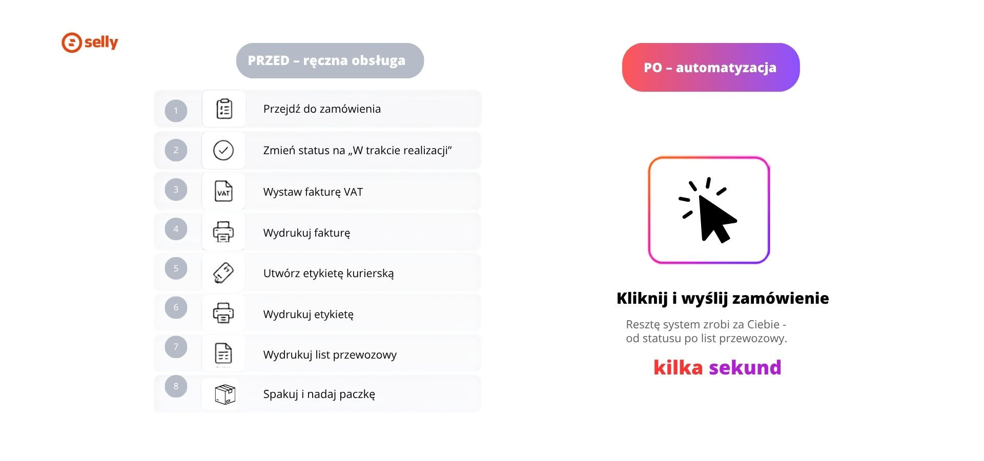 Obsługa przesyłki przed i po automatyzacji - osiem kroków ręcznych zamienione na jedno kliknięcie